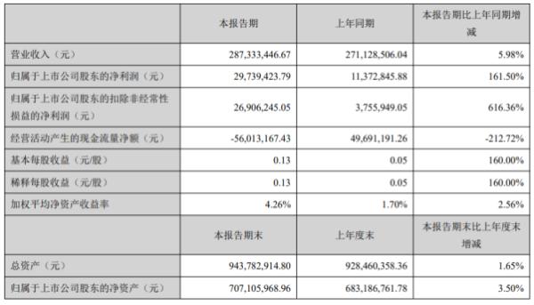 同为股份2020年上半年净利2973.94万增长161.5% 产品毛利同比增长