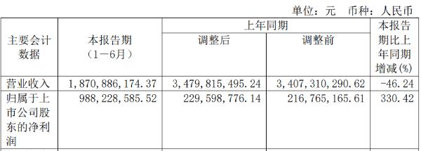海航基础2020年上半年净利9.88亿增长330.42% 期间费用减少