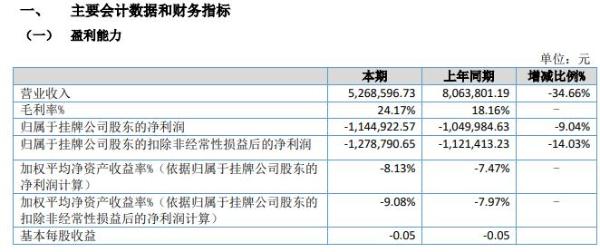 峰杰股份2020年上半年亏损114.49万亏损增长 客户延迟复工复课