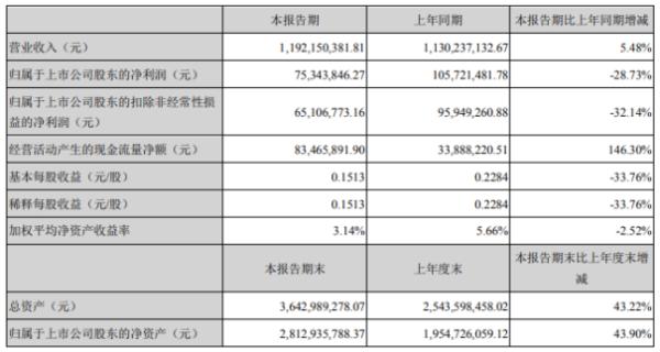 华宏科技2020年上半年净利7534.38万 同比下滑28.73%