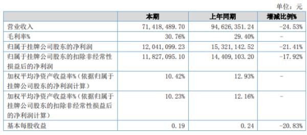 德隆股份2020年上半年净利1204.11万下滑21.41% 部分订单延期执行