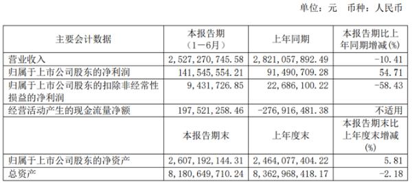 维维股份2020年上半年净利1.42亿增长54.71% 费用支出减少