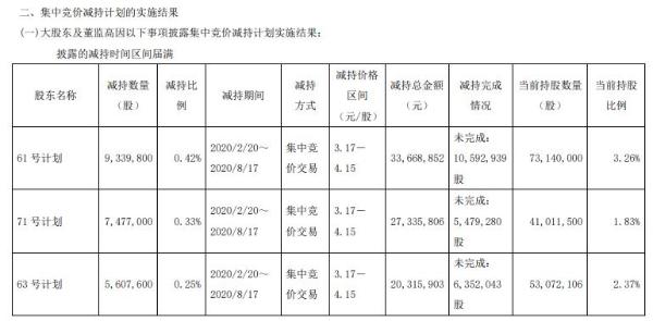 汇鸿集团3名股东合计减持2242万股 套现合计约8132万元