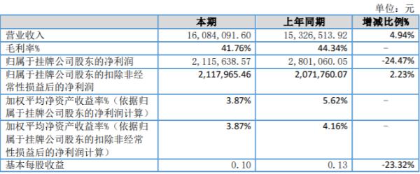 斯曼股份2020年上半年净利211.56万同比减少24.47% 市场需求减少