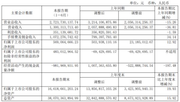 国网英大2020年上半年净利5.7亿增长13% 居民消费价格指数同比上涨