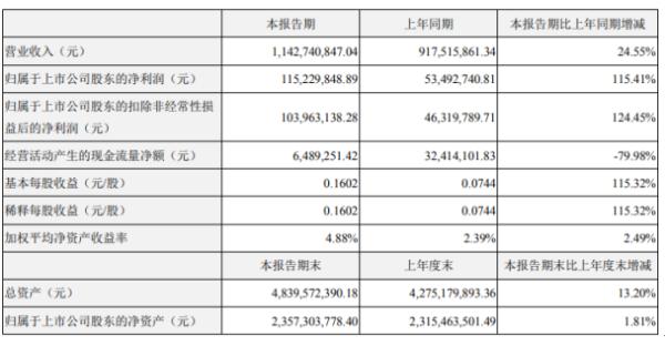 泰胜风能2020年上半年净利1.15亿增长115.41% 毛利率较上年同期提升