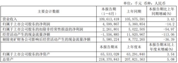 兖州煤业2020年上半年净利46亿 同比下滑14.2%
