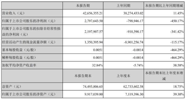 *ST中华A2020年上半年净利279.76万扭亏为盈 收入增长