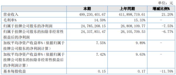 杭摩集团2020年上半年净利2478.53万下滑7.55% 其他化工产品贸易成本较高