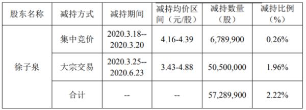 捷成股份股东徐子泉减持5728.99万股 套现约2.76亿元