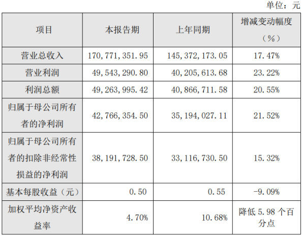 联瑞新材2020年上半年净利4276.64万增长21.52% 高端产品销售占比增长