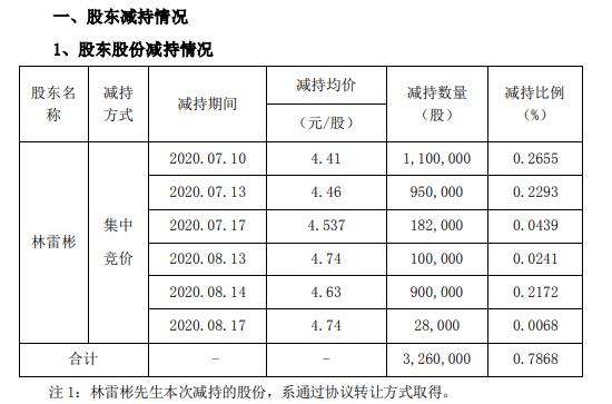 温州宏丰股东林雷彬减持326万股 套现约1438万元