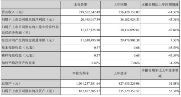 龙磁科技2020年上半年净利2049.5万下滑43.36% 单位生产成本增加