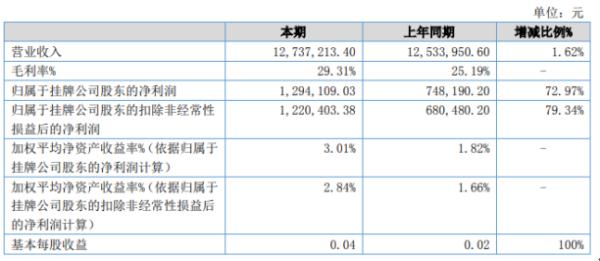 亚杜股份2020年上半年净利129.41万增长72.97% 米乐自主产品销售增加