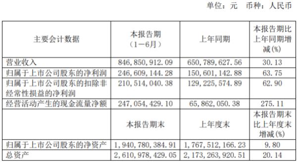 捷昌驱动2020年上半年净利2.47亿增长63.75% 下游客户需求量增加