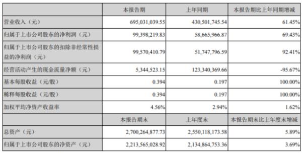 康达新材2020年上半年净利9939.82万增长69.43% 胶粘剂类产品销售增加