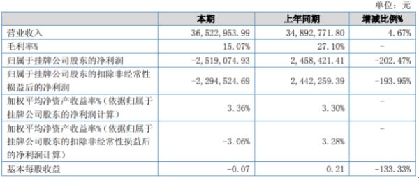 钢研功能2020年上半年亏损251.91万由盈转亏 营业成本增长及毛利率下降