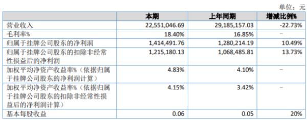 亚泽股份2020年上半年净利141.45万增长10.49% 销售费用减少