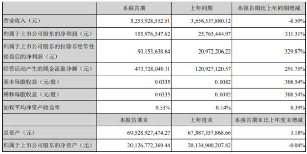 碧水源2020年上半年净利1.06亿增长311.31% 营业成本下滑