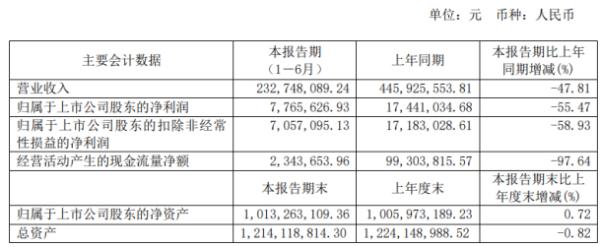 金牛化工2020年上半年净利776.56万下滑55.47% 子公司金牛旭阳和金牛物流销量减少