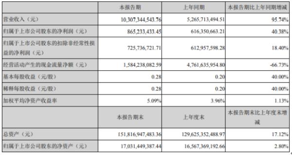滨江集团2020年上半年净利8.65亿增长40.38% 预收房款增长
