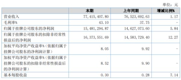凯德石英2020年上半年净利1548.13万增长5.84% 人工成本因社保减免有所下降
