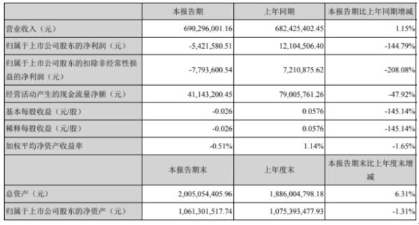 铭普光磁2020年上半年亏损542.16万由盈转亏 上游设备和材料供应短缺