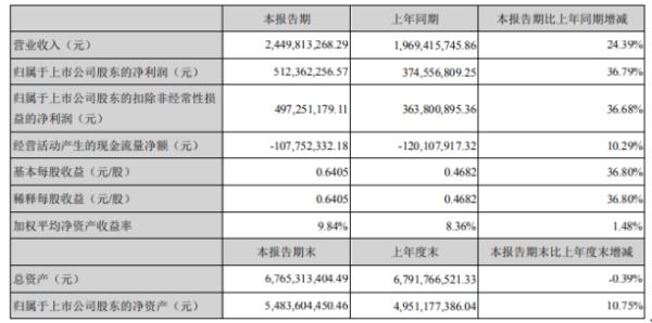 豪迈科技2020年上半年净利5.12亿增长36.79% 公司业绩稳中有升