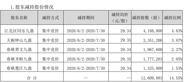 盘龙药业5名股东合计减持1260.99万股 套现约3.7亿元