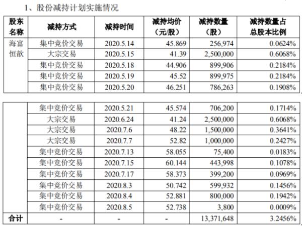 宇信科技股东海富恒歆减持1337.16万股 套现约5.53亿元
