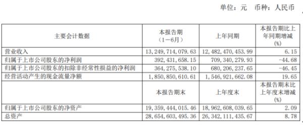 杭钢股份2020年上半年净利3.92亿下滑45% 销售费用同比增长