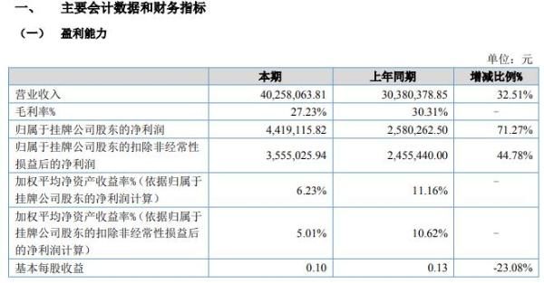 潮庭食品2020年上半年净利441.91万增长71% 拓展新销售渠道