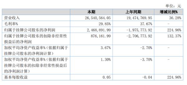 创元股份2020年上半年净利246.89万扭亏为盈 系统集成项目收入增长及政府补贴增加