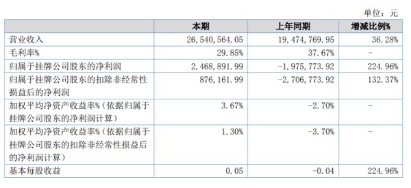 创元股份2020年上半年净利246.89万扭亏为盈 系统集成项目收入增长及政府补贴增加