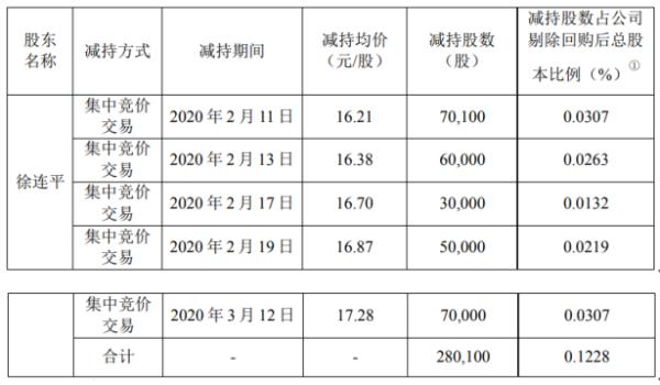 新晨科技股东徐连平减持28.01万股 套现约454.04万元