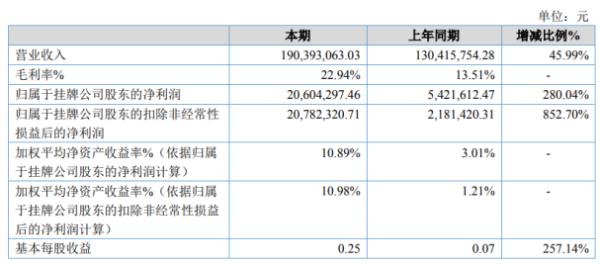 富恒新材2020上半年净利2060万增长280% 口罩防护服收入增长