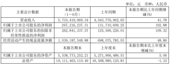 博汇纸业2020年上半年净利2.67亿增长102.88% 新项目投产产量增加