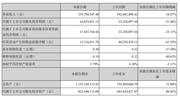 朝阳科技2020年上半年净利1601.98万下滑31.06% 国际贸易和投资大幅下滑