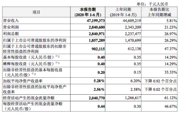 中兴通讯2020上半年实现净利润18.57亿元 同比增长26.29%