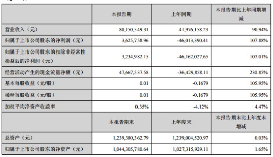 晓程科技2020年上半年净利362.58万同比扭亏为盈 黄金销售收入增加