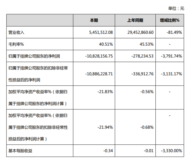 卓信数据2020年上半年亏损1082.82万较上年同期亏损增大 收入大幅减少