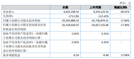 参仙源2020年上半年亏损3545.59万亏损减少 其他收益增加