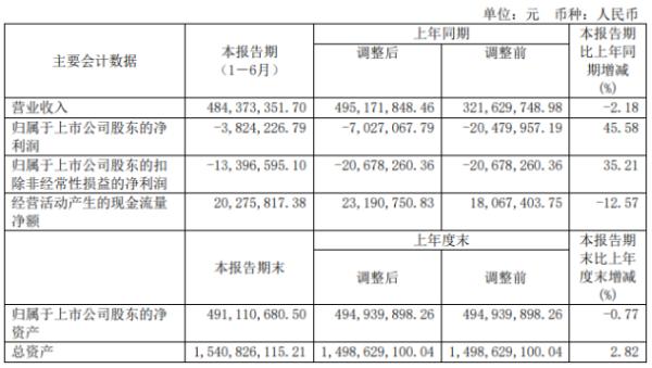 凤凰光学2020年上半年亏损382.42万亏损减少 光学组件收入增长