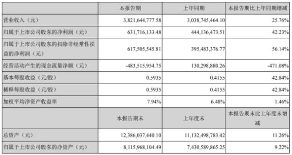 巨星科技2020年上半年净利6.32亿增长42.23% 市场需求增长