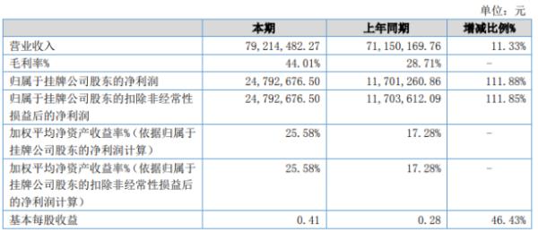 海昇药业2020年上半年净利2479.27万增长111.88% 大宗原材料降价