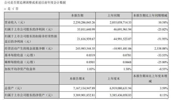 万顺新材2020年上半年净利3501.16万减少25% 订单延后