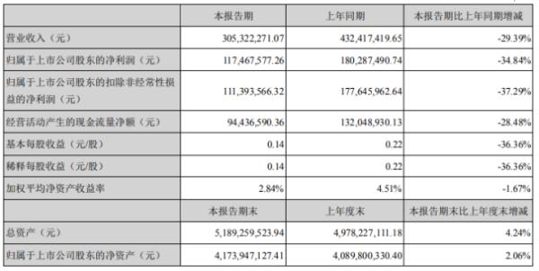 凯撒文化2020年上半年净利1.17亿下滑34.84% 海外版权授权收入大幅下降