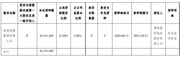 中关村控股股东国美控股质押4410.14万股 用于补充流动资金