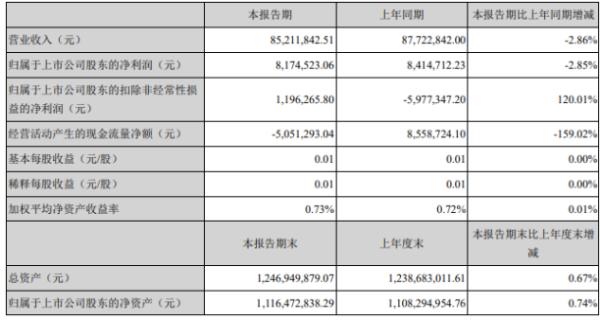 北纬科技2020年上半年净利817.45万下滑2.85% 营业成本增长
