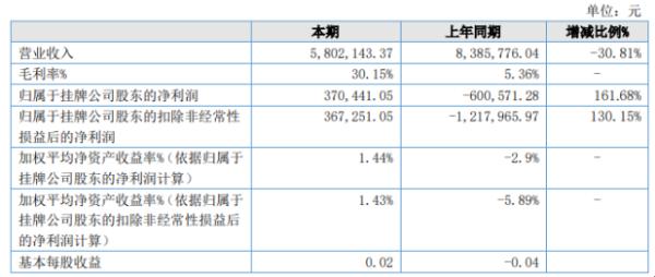 影众传媒2020年上半年净利37.04万扭亏为盈 营业成本下降